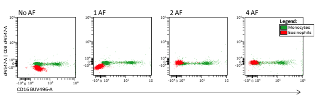 2D negative eosinophils plots