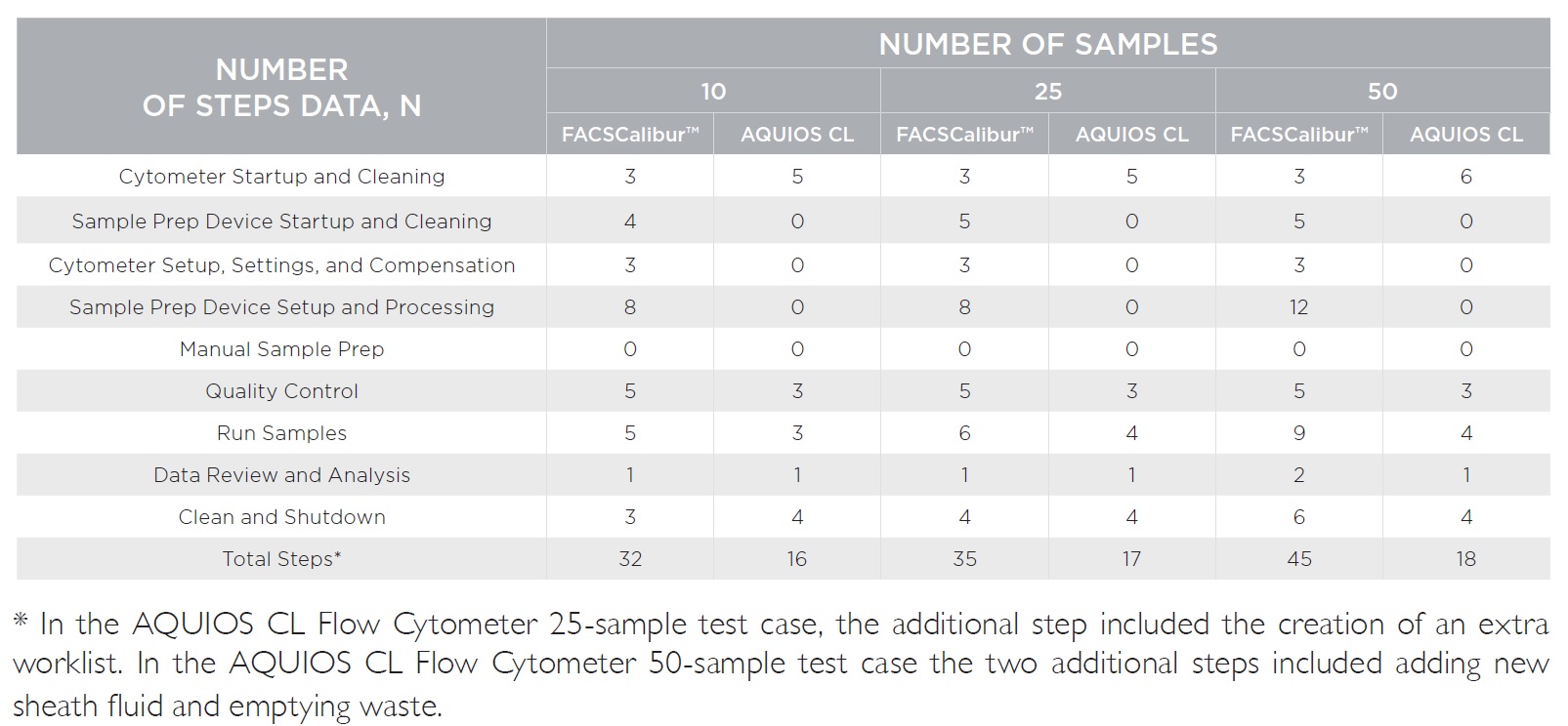 University of Texas medical branch (UTMB) workflow comparison study with the aquios cl flow cytometer Figure 5