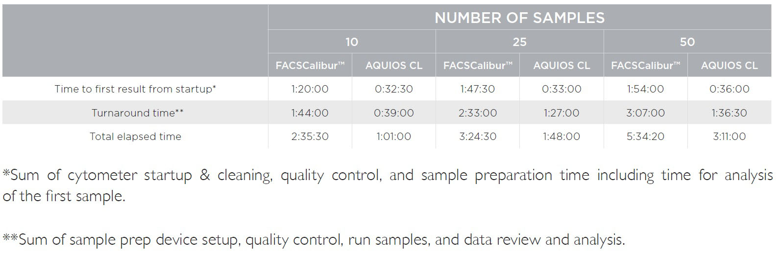 University of Texas medical branch (UTMB) workflow comparison study with the aquios cl flow cytometer Figure 7