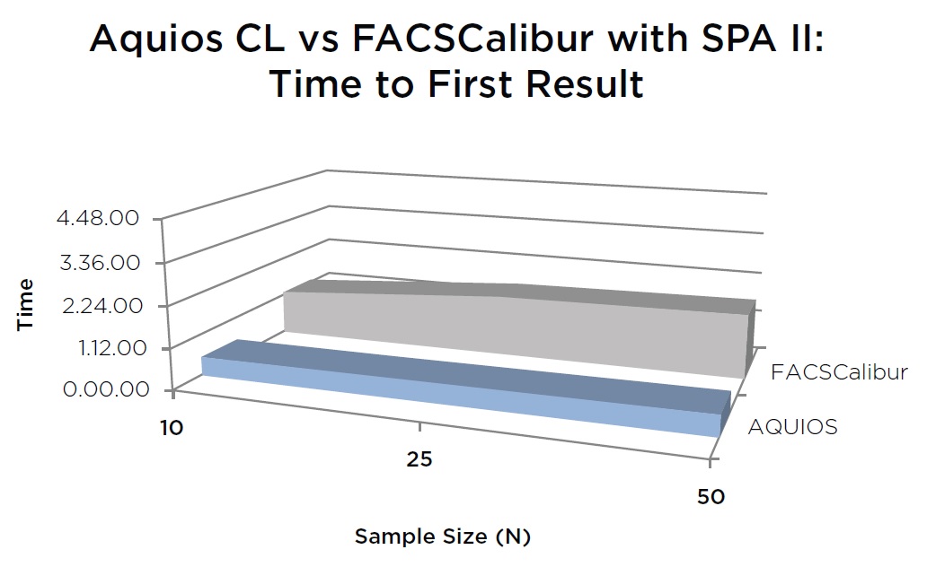 University of Texas medical branch (UTMB) workflow comparison study with the aquios cl flow cytometer Figure 8