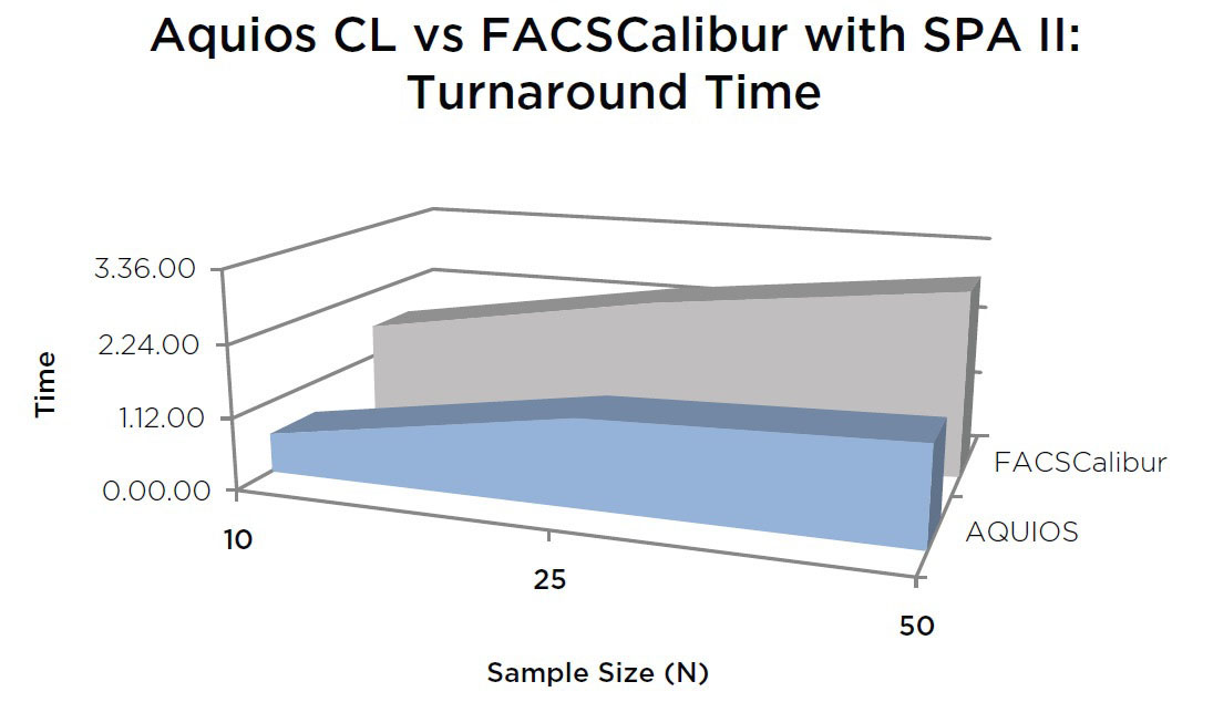 University of Texas medical branch (UTMB) workflow comparison study with the aquios cl flow cytometer Figure 9