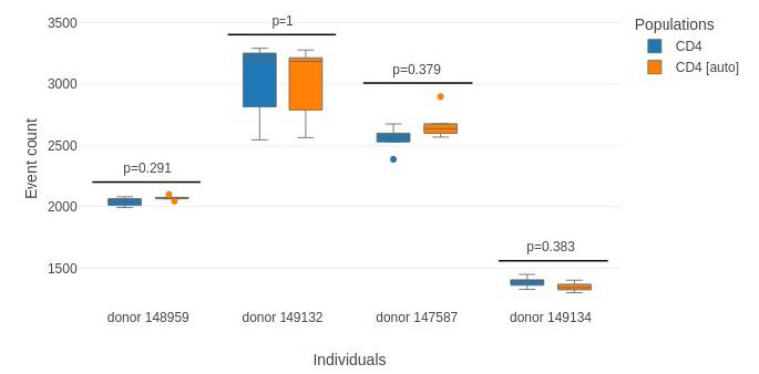 Box plot of event count for the CD4 population comparing the manually identified population versus the one identified by the automatic gating algorithm.