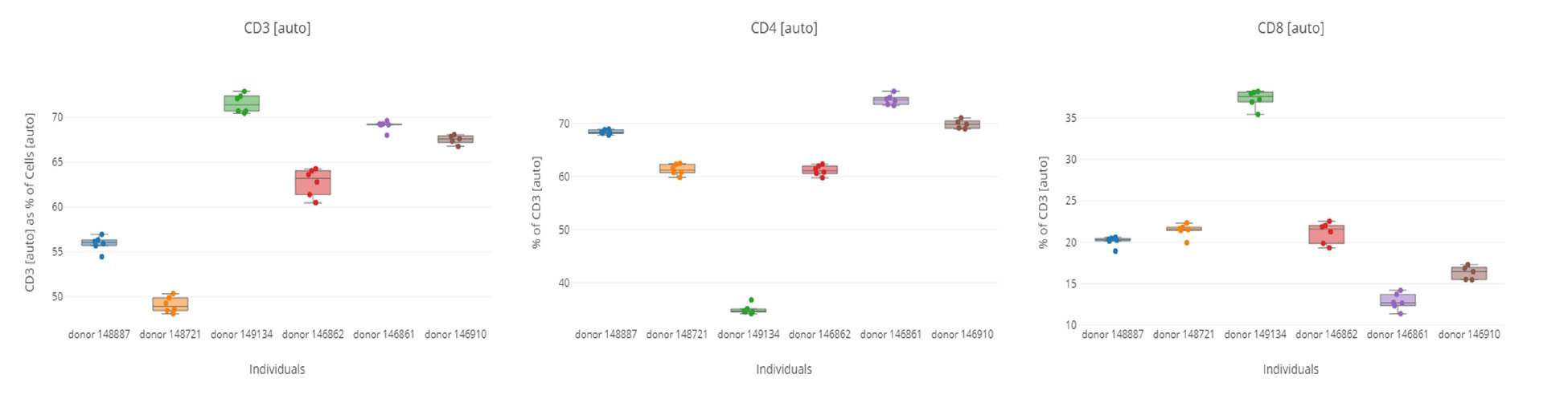 Summary box plots created in the Cytobank Illustration Editor showing percentages of CD3+, CD3+/CD4+, and CD3+/CD8+ T cell populations from six replicate samples in six individual donor PBMC samples.