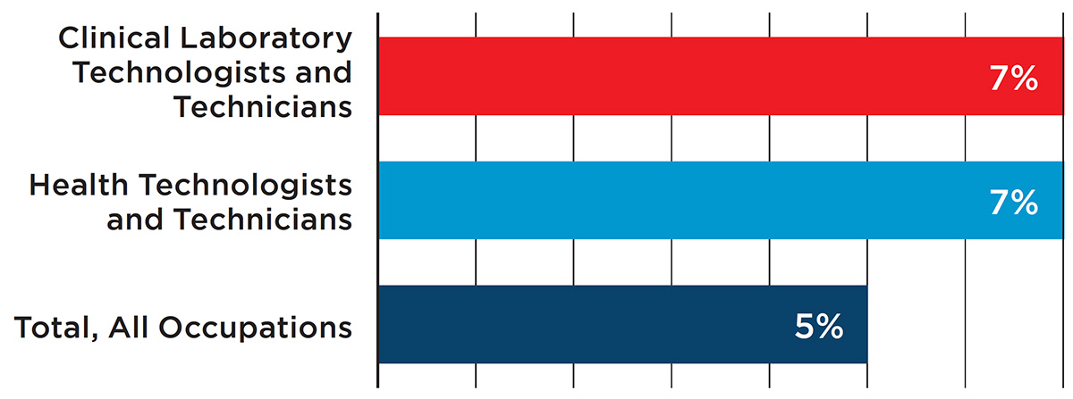 Clinical laboratory technologists and technicians change in employment bar chart