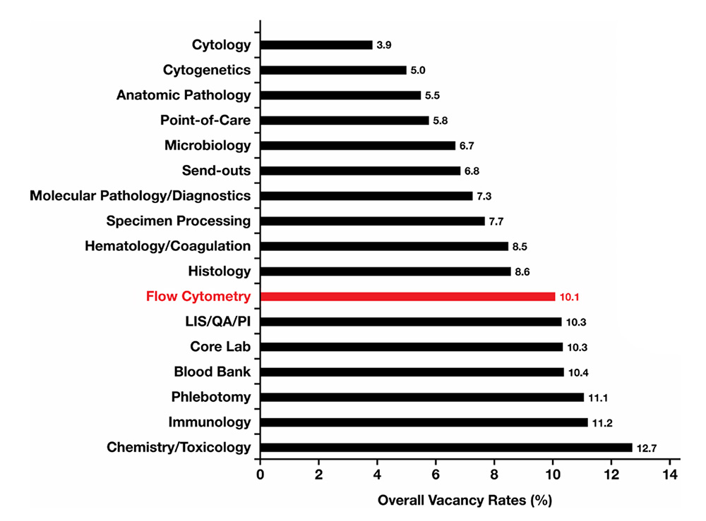 Overall Vacancy Rates by Laboratory Department