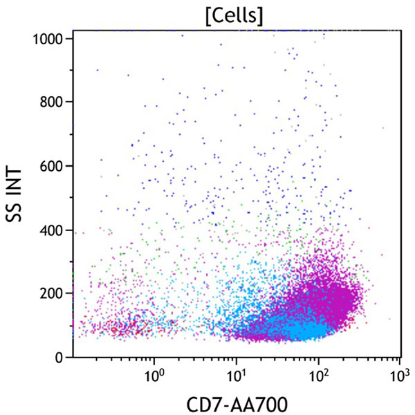 ClearLLab 10C, Case 14, CD7 vs Side Scatter dot plot, all viable cells