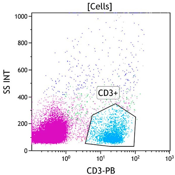 ClearLLab 10C, Case 14, CD3 vs Side Scatter dot plot, all viable cells