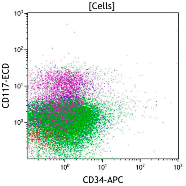 ClearLLab 10C, Case 22, CD34 vs CD117 dot plot, all viable cells