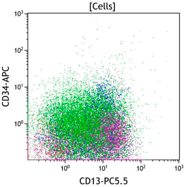 ClearLLab 10C, Case 22, CD13 vs CD34 dot plot, all viable cells