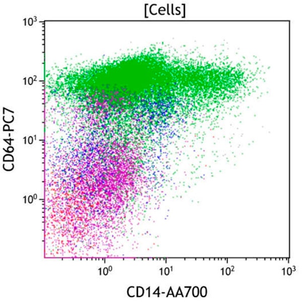 ClearLLab 10C, Case 22, CD14 vs CD64 dot plot, all viable cells