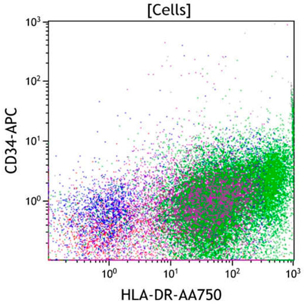 ClearLLab 10C, Case 22, HLA-DR vs CD34 dot plot, all viable cells