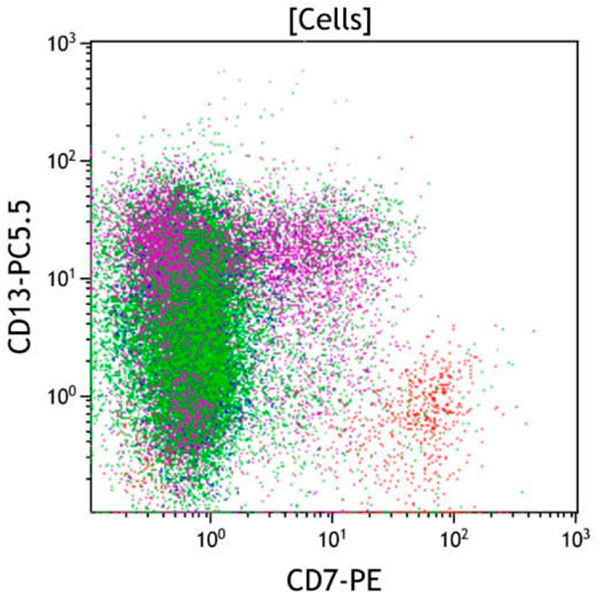ClearLLab 10C, Case 22, CD7 vs CD13 dot plot, all viable cells