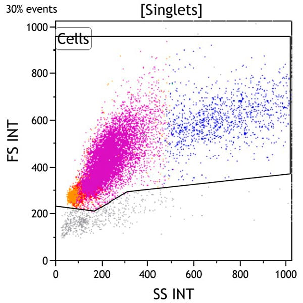 ClearLLab 10C, Case 4, Side Scatter vs Forward Scatter dot plot, Singlets gate