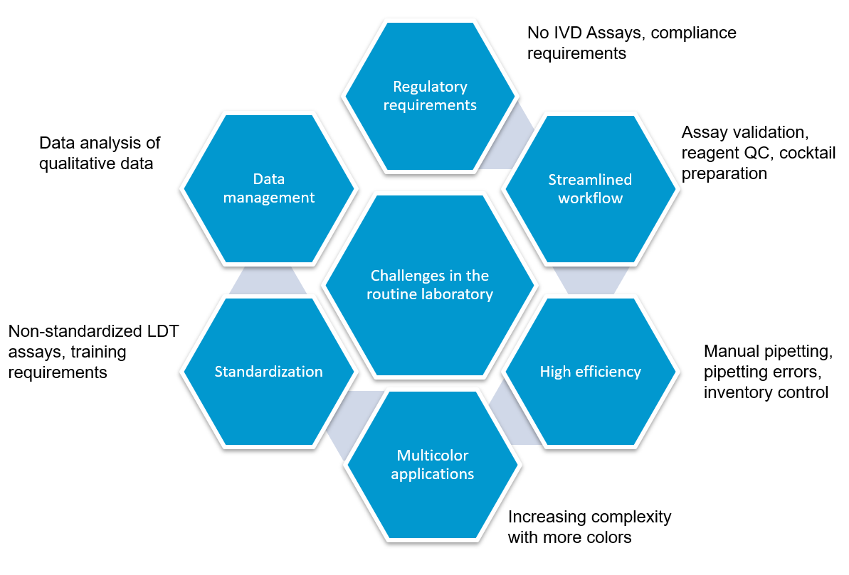 Laboratory Challenges for LDTs in Leukemia and Lymphoma Infographic