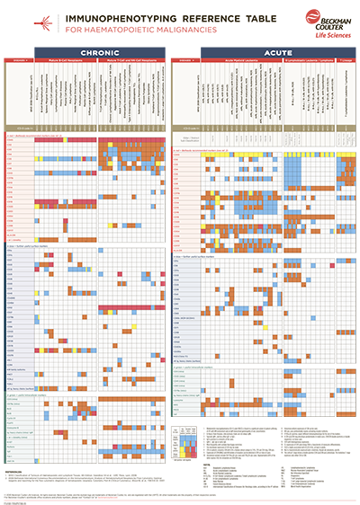 Immunophenotyping Reference Table for Hematopoietic Malignancies