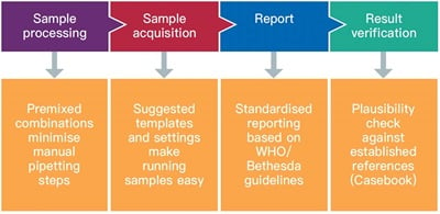 ClearLLab 10C workflow.