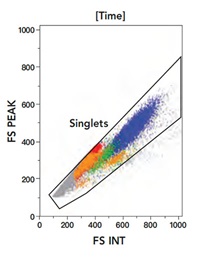 Phenotyping profile FS INT vs FS PEAK