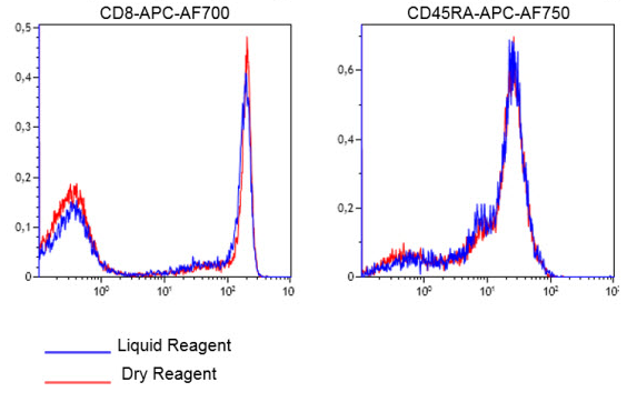 Comparison of staining used liquid antibodies versus dry antibodies in a multicolor panel