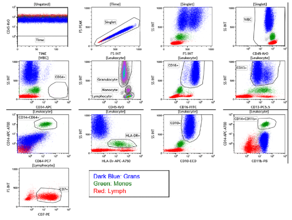 ClearLLab M1 cell Panel Control Cell Abnormal