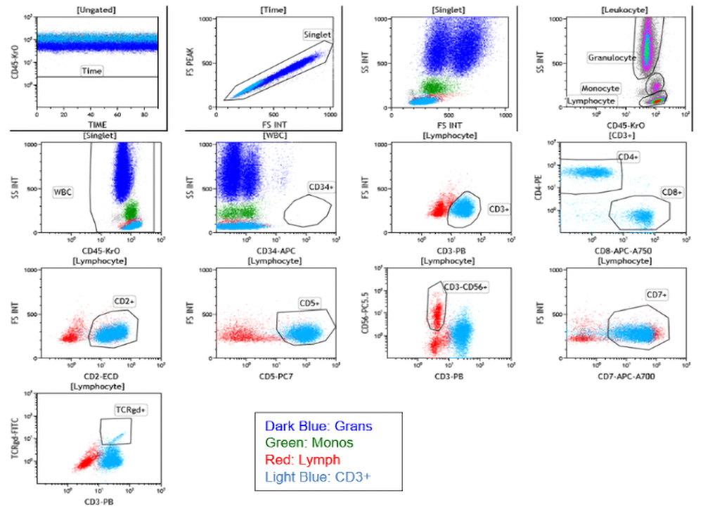 ClearLLab T cell Panel Control Cell Normal