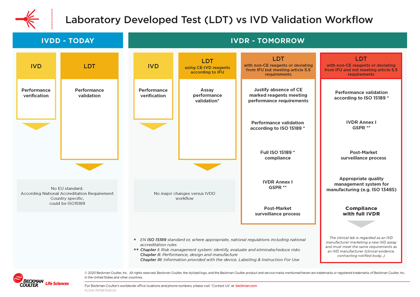 Laboratory Developed Test (LDT) vs IVD Validation Workflow