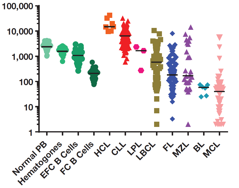 Standardized Reagents And Guidelines