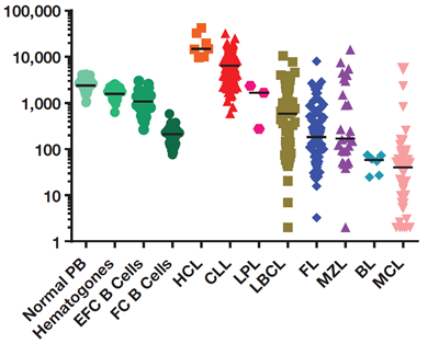 CD200 expression patterns in normal B-cell populations and B-cell neoplasms