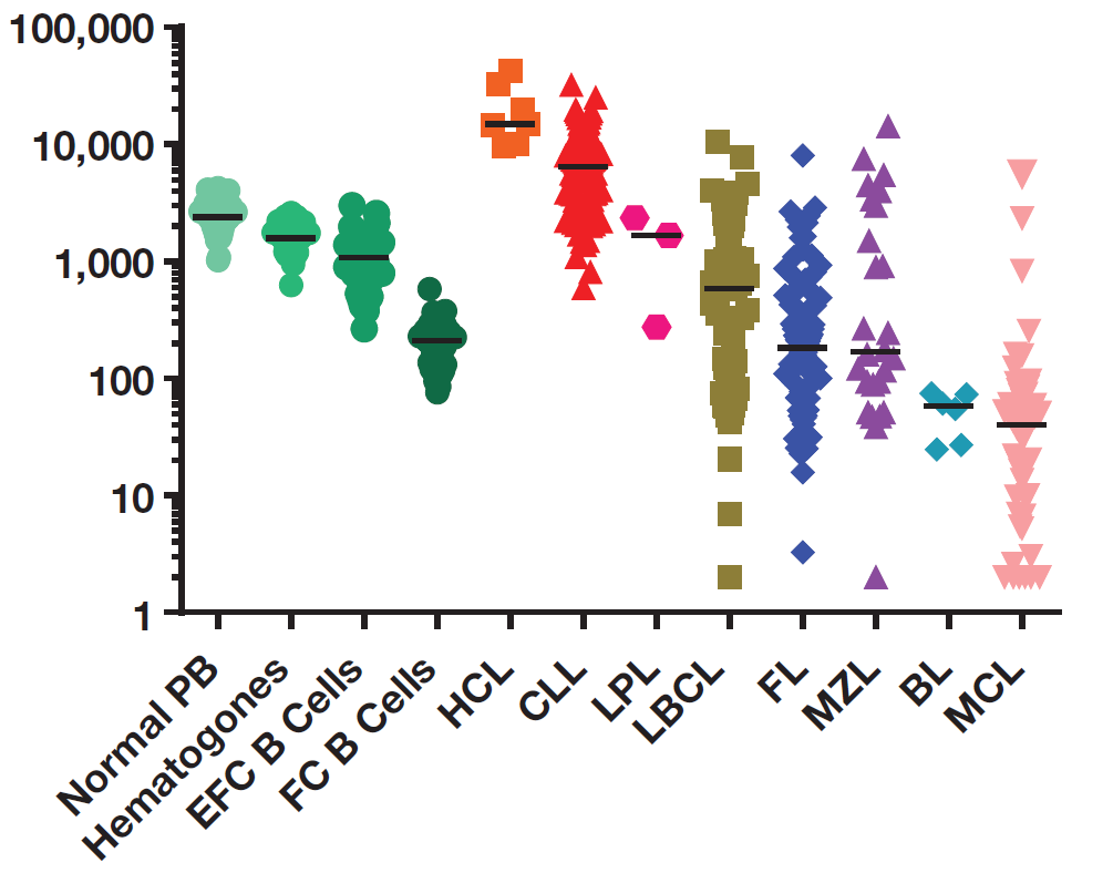 CD200 expression patterns in normal B-cell populations and B-cell neoplasms