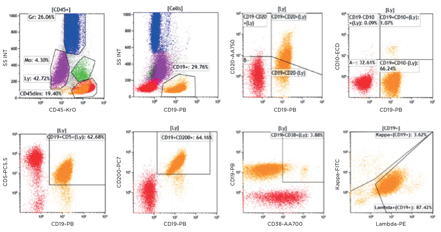 Patient sample immunophenotyping results using ClearLLab 10C B Cell Tube, figure 1a