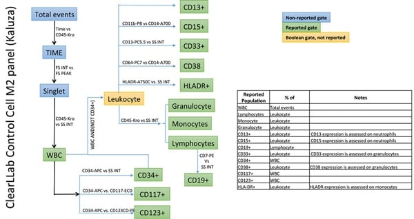 ClearLLab Control Cells Gating Strategy for M2 Cell Tube