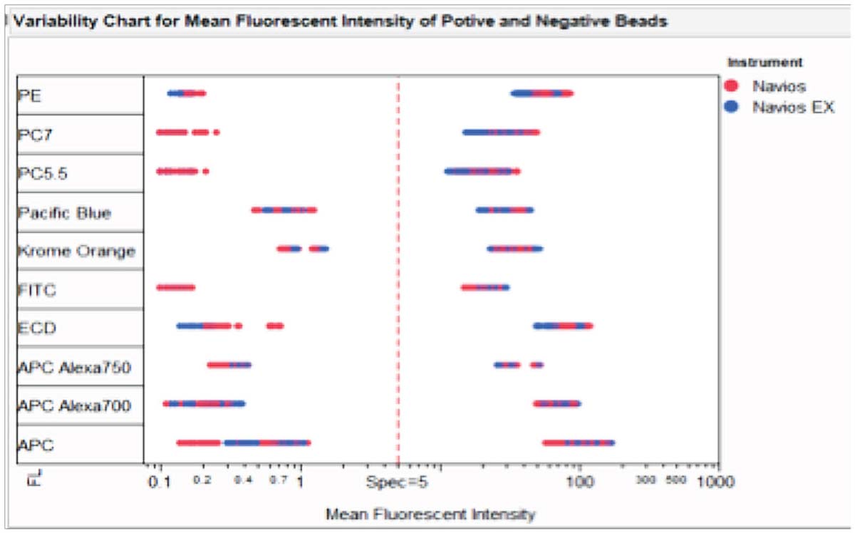 Mean Fluorescent Intensity (MFI) of the Negative versus Positive Beads