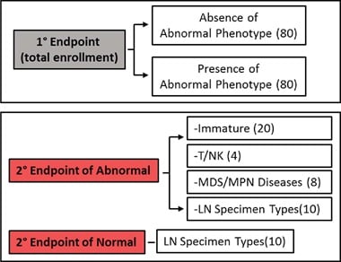 Clinical Study Design. Illustrated are the numbers for the primary and second endpoints designed for this clinical trial.