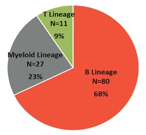 Study Demographics of Enrolled Subjects by Lineage