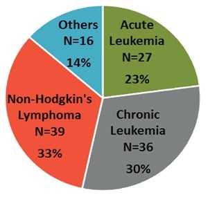 Study Demographics of Enrolled Subjects by Disease