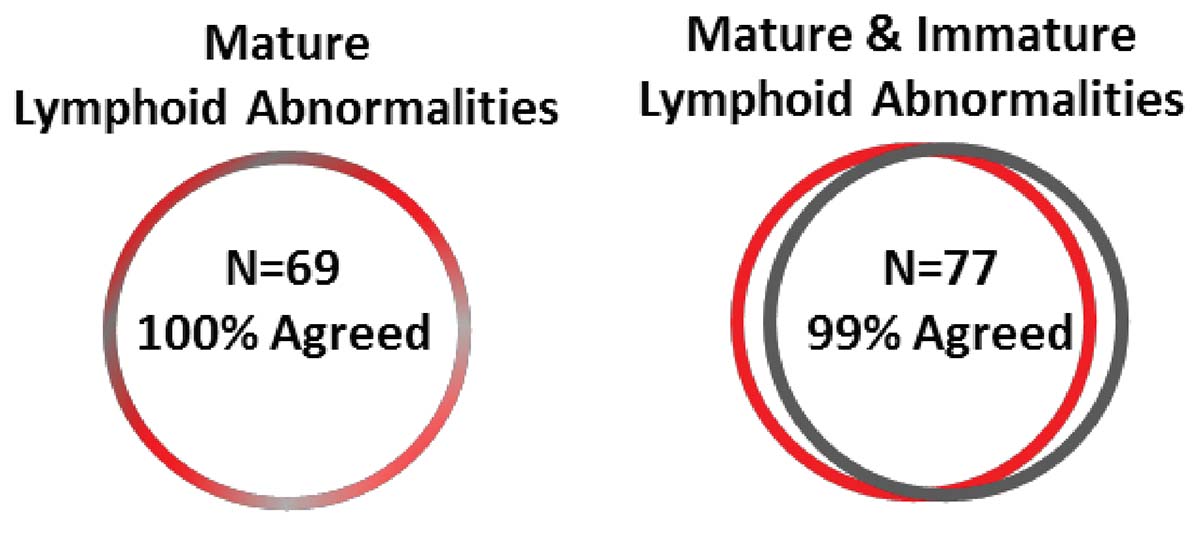 Lymphoid Lineage Assessment. Shown is the lymphoid lineage assessment between the test and predicate methods.