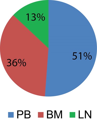 Split by sample type