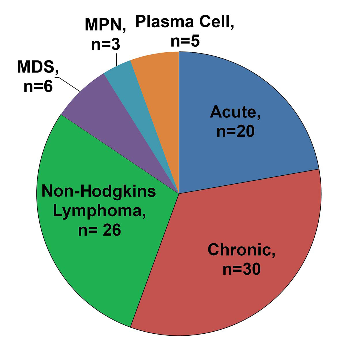 Breakdown of the 90 malignant samples according to the number of acute, chronic, non-Hodgkin’s lymphoma, myelodysplastic syndromes (MDS), myeloproliferative neoplasms (MPN), and plasma cell neoplasms included in this study.