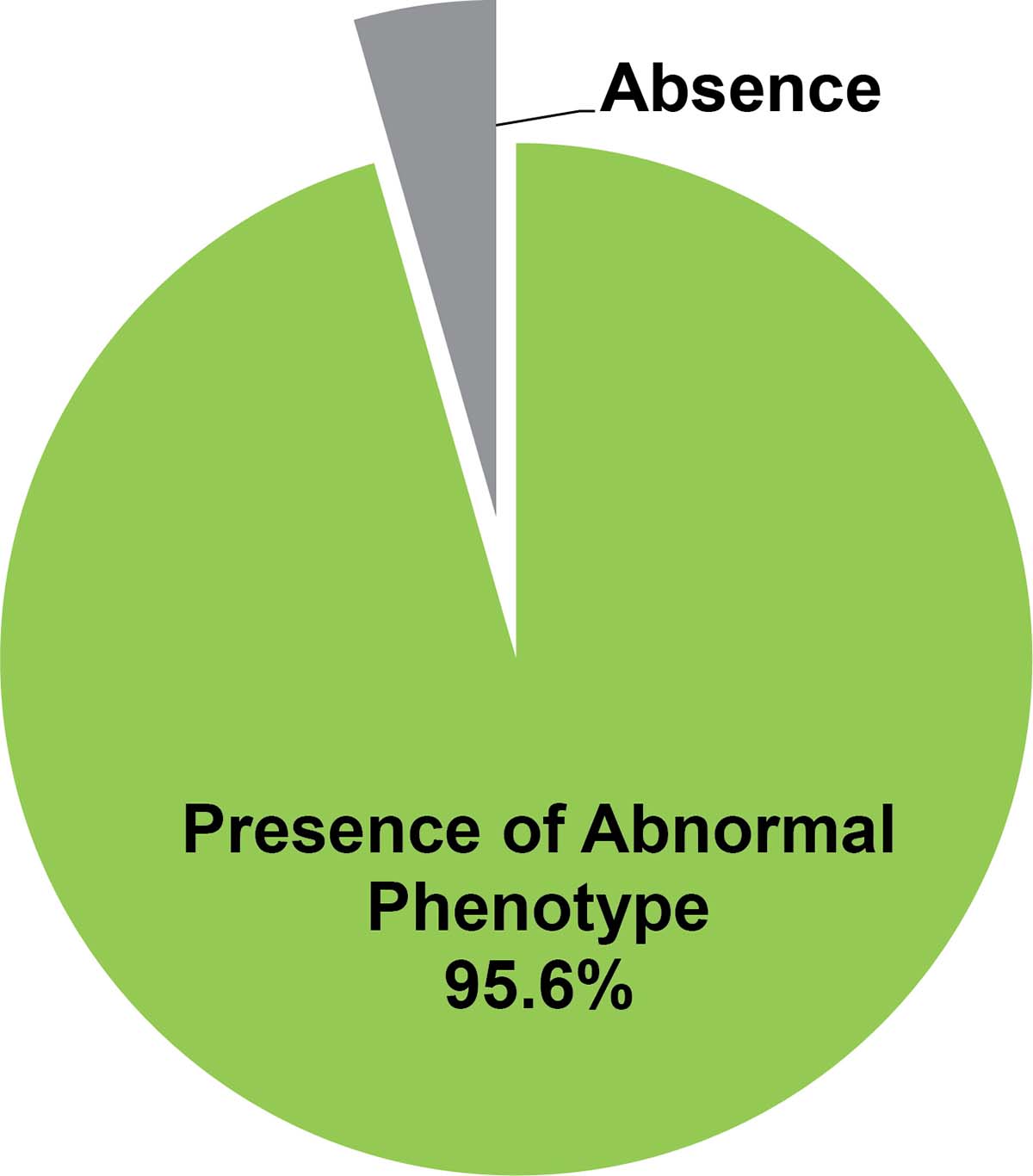 ClearLLab LS phenotypic agreement to specimens with abnormal phenotype identified by LDT, this represents 95.6% of the abnormal specimens.