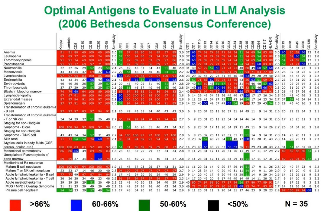 Optimal Antigens to Evaluate in LLM Analysis