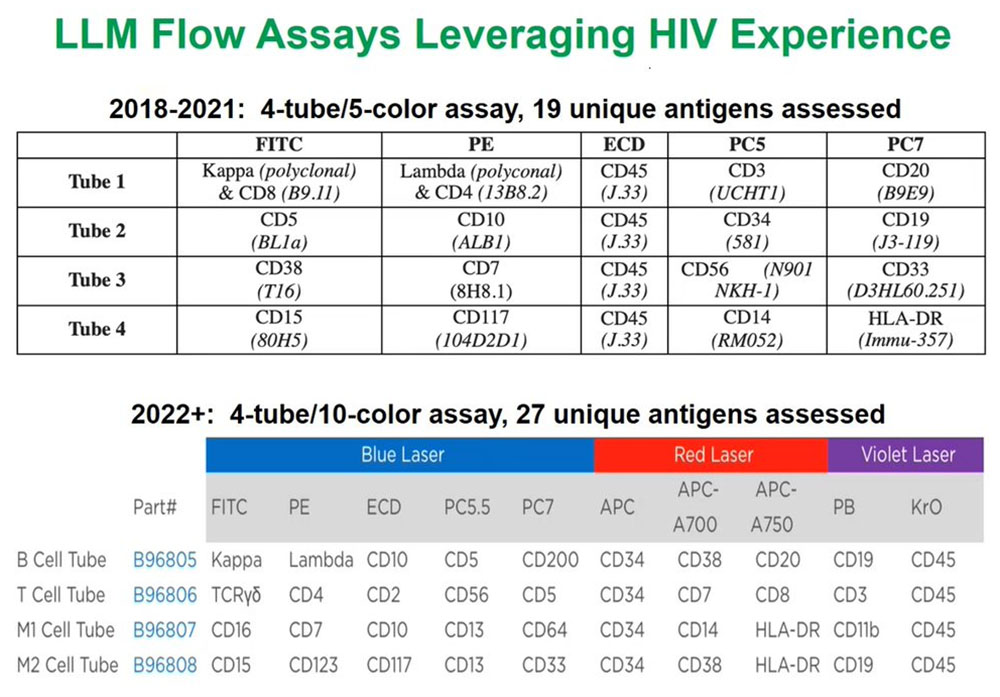 LLM FLow Assays Leveraging HIV EXperience