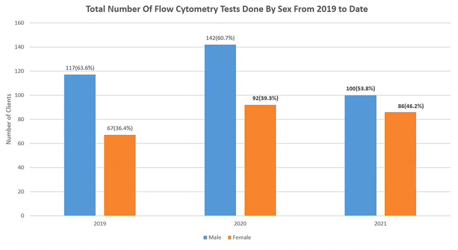 Flow Cytometry Uganda Cancer Care Webinar: Slide 2