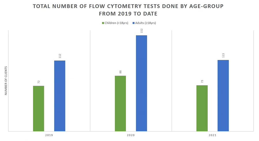 Flow Cytometry Uganda Cancer Care Webinar: Slide 3