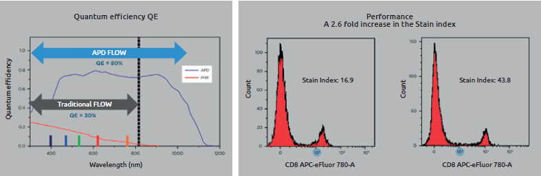 One hallmark of the APD is the high quantum efficiency in excess of 80%, especially for wavelengths greater than 800 nm.