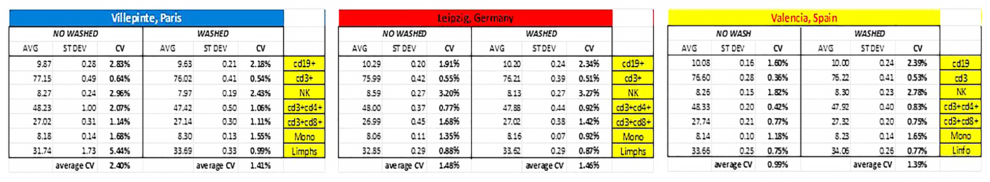 Averages, Standard Deviations and Coefficient Variations results after washed and no washed sample procedure.