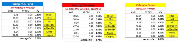 Averages, Standard Deviations and Coefficient Variations results when pooling washed and no washed data.