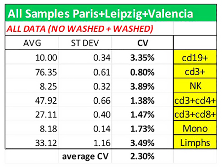 Averages, Standard Deviations and Coefficient Variations results when considering all data (washed and no washed data) from different centers.