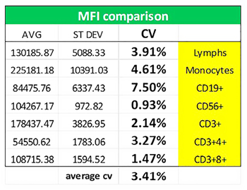 Histogram MFI Averages, Standard Deviations and Coefficient Variations results from different centers.