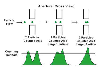 Figure 10 -Coulter Principle