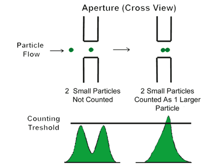 Figure 11 -Coulter Principle