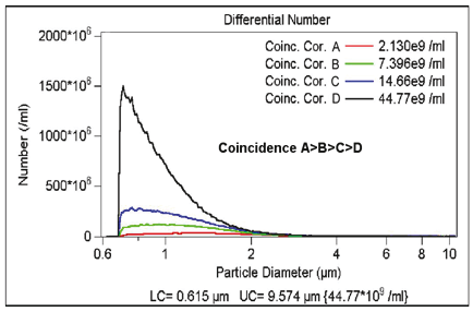 Figure 12 -Coulter Principle